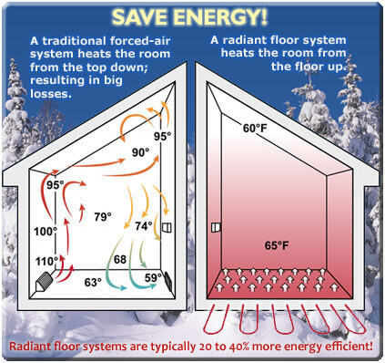 Image describing radiant heating.